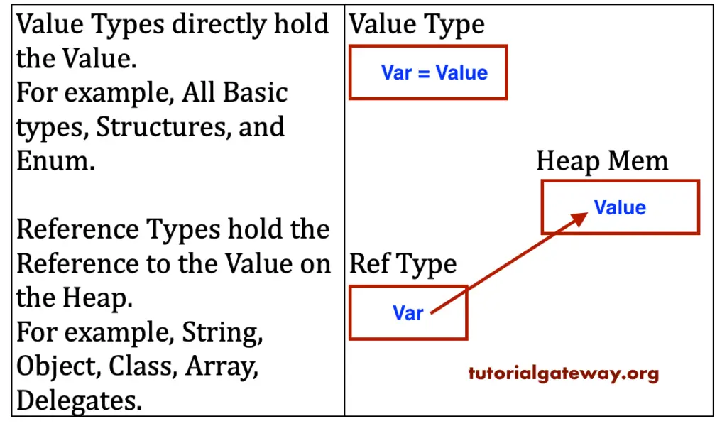 C# Value Types and Reference Types