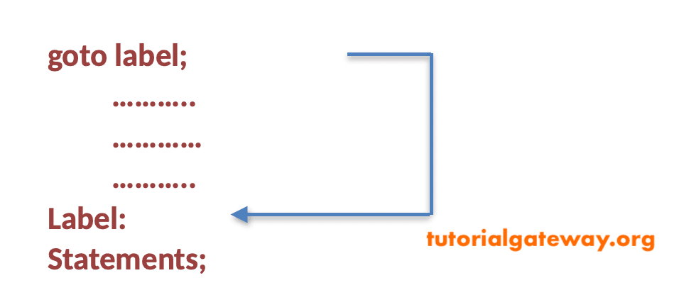 C# goto statement