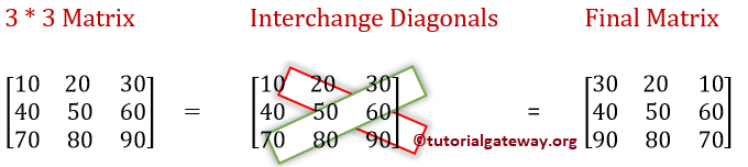 C program to interchange Diagonals of a Matrix 1