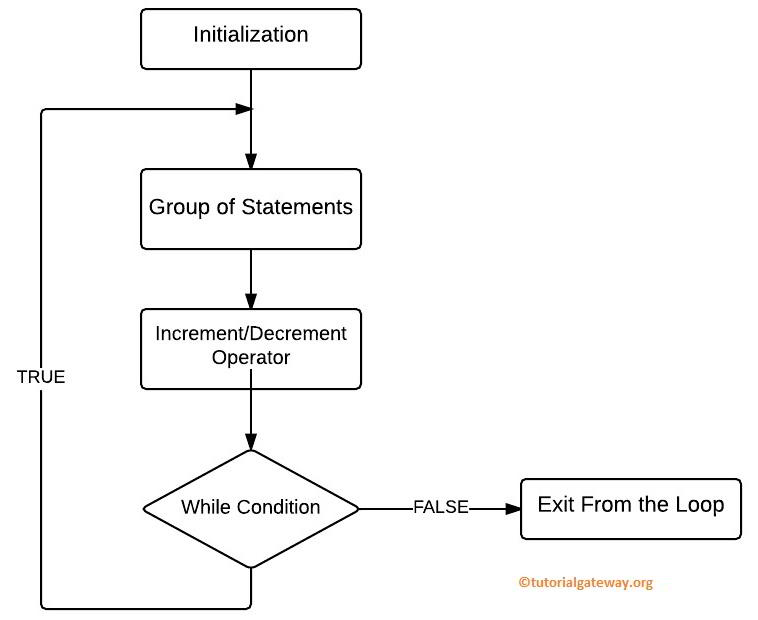 Do While Loop in C Programming Flow Chart