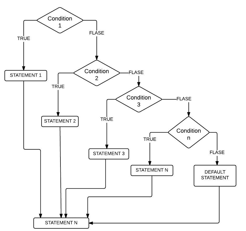 Flow Chart for Python Elif Statement