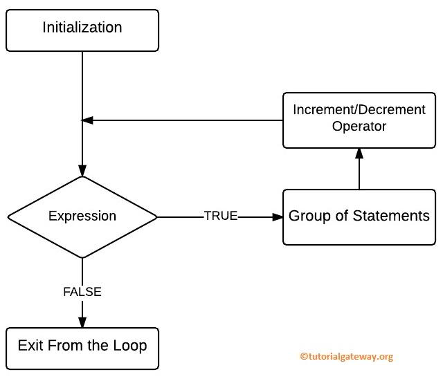 For Loop in C Programming FLOW CHART