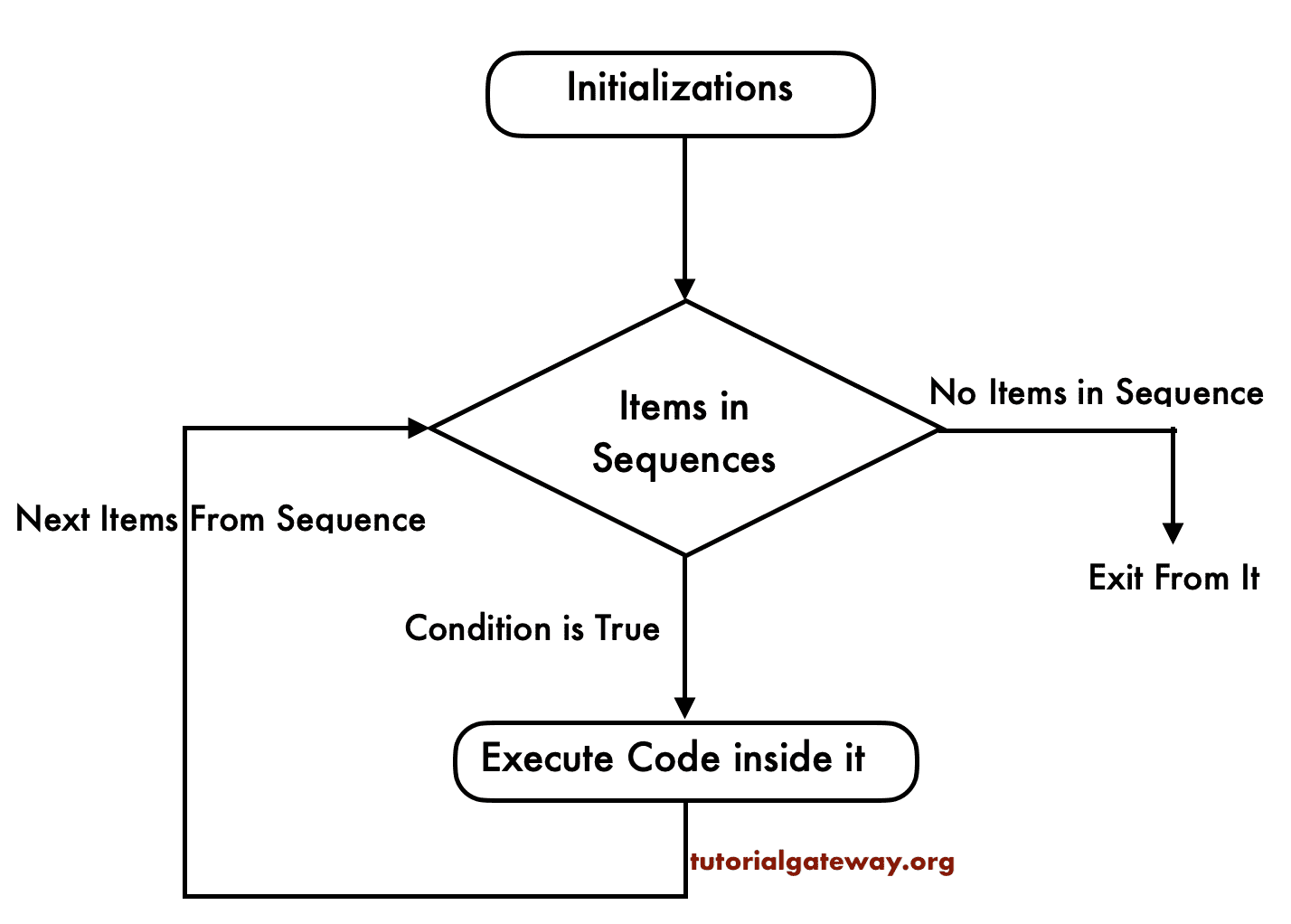 R FOR LOOP FLOW CHART