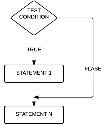  Flow Chart for If statement in C Language
