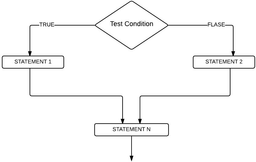 Flow Chart for If Else Statement in C 