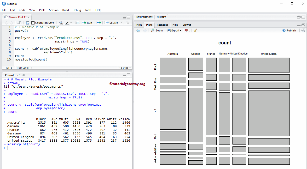 Mosaic Plot in R Programming 2