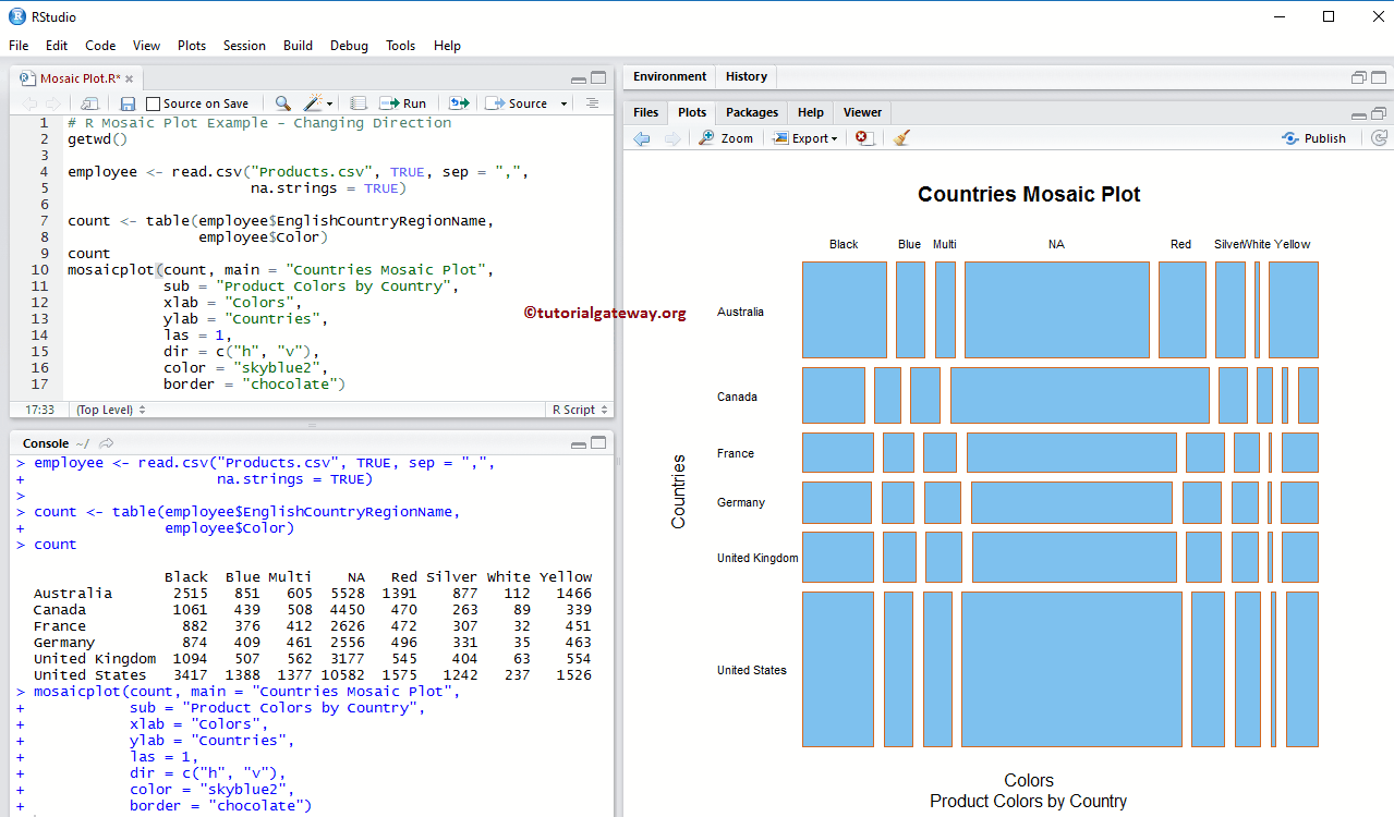 Mosaic Plot in R Programming 5