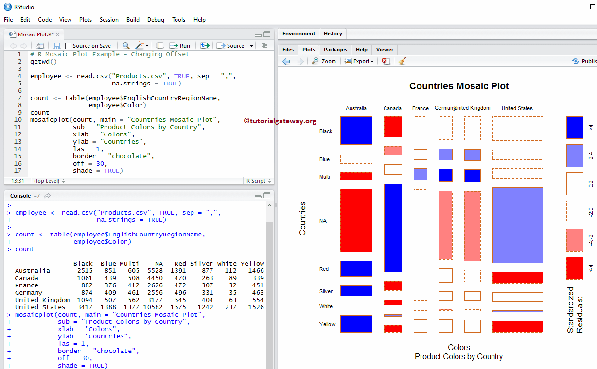 Mosaic Plot in R Programming 7