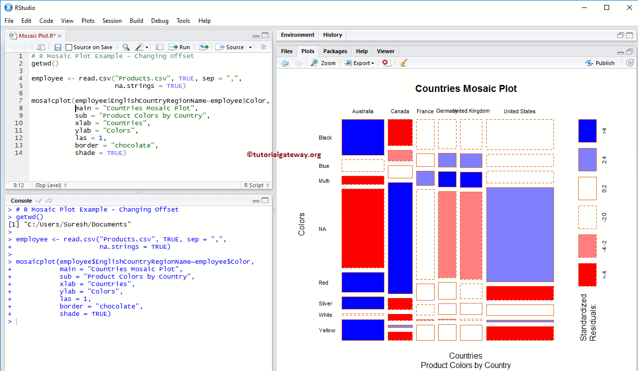 Mosaic Plot in R Programming 8