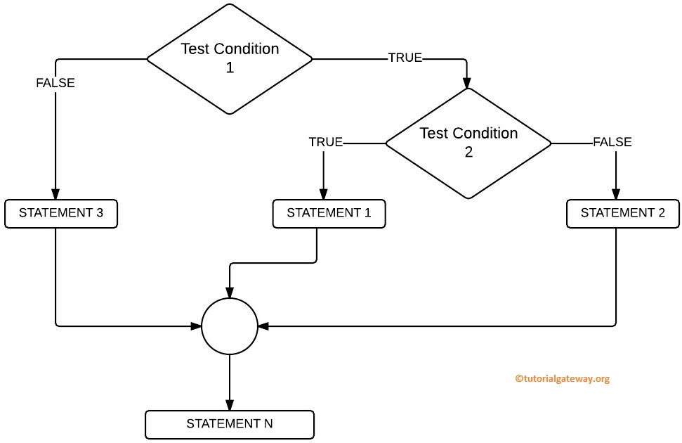 FLOW CHART For Python Nested If Statement 
