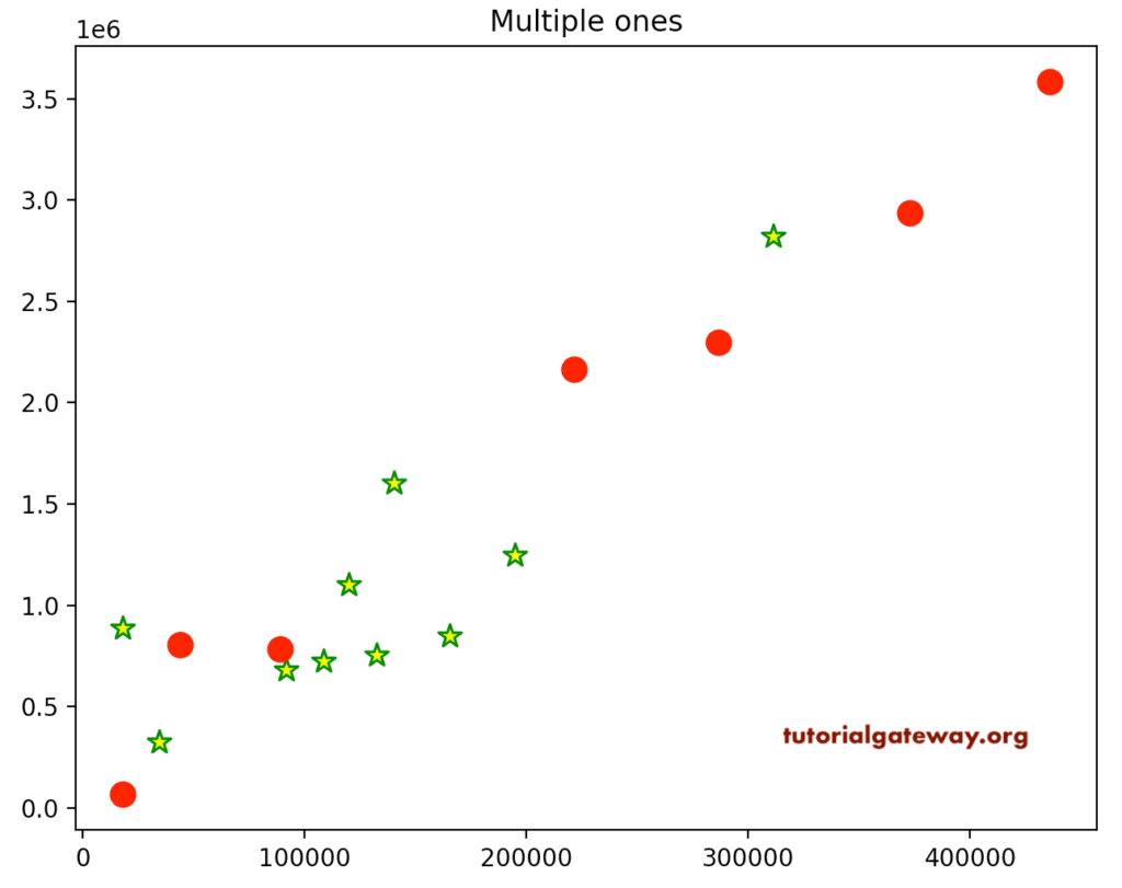 Multiple Scatters sharing same X and Y-axis with different Marks 14