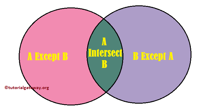 SQL Except and INTERSECT Ven Diagram 2