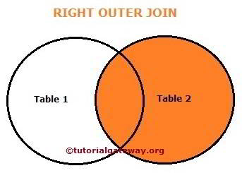 SQL RIGHT OUTER JOIN Ven Diagram
