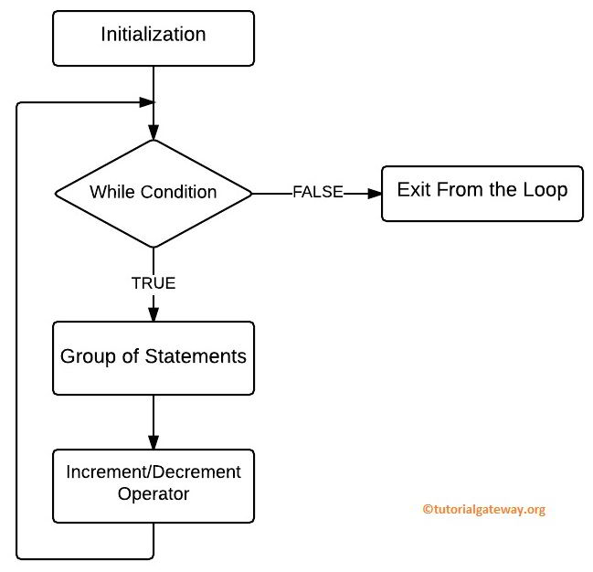 JavaScript While Loop Flow Chart