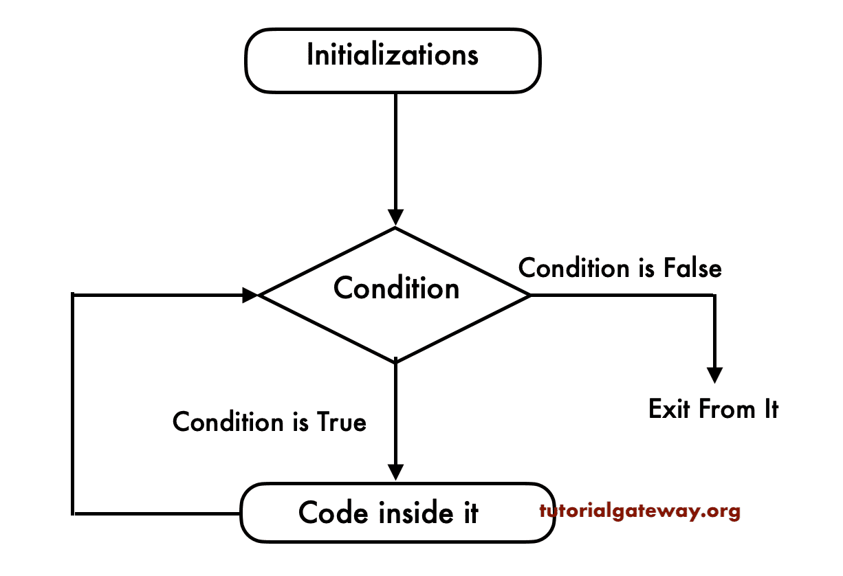 FLOW CHART of While Loop in R Programming